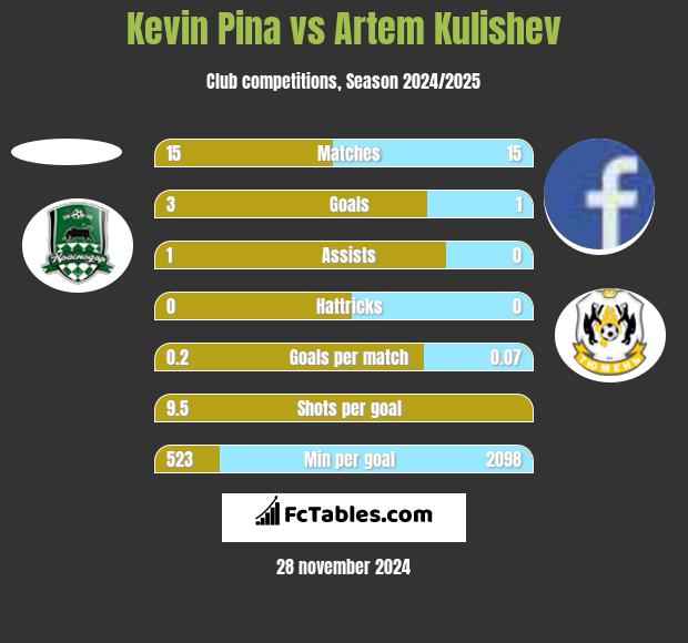 Kevin Pina vs Artem Kulishev h2h player stats