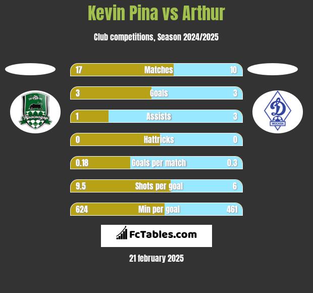 Kevin Pina vs Arthur h2h player stats