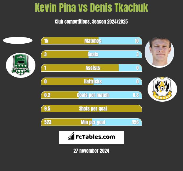 Kevin Pina vs Denis Tkaczuk h2h player stats