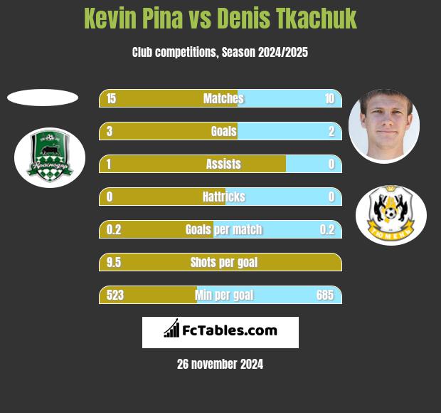 Kevin Pina vs Denis Tkachuk h2h player stats