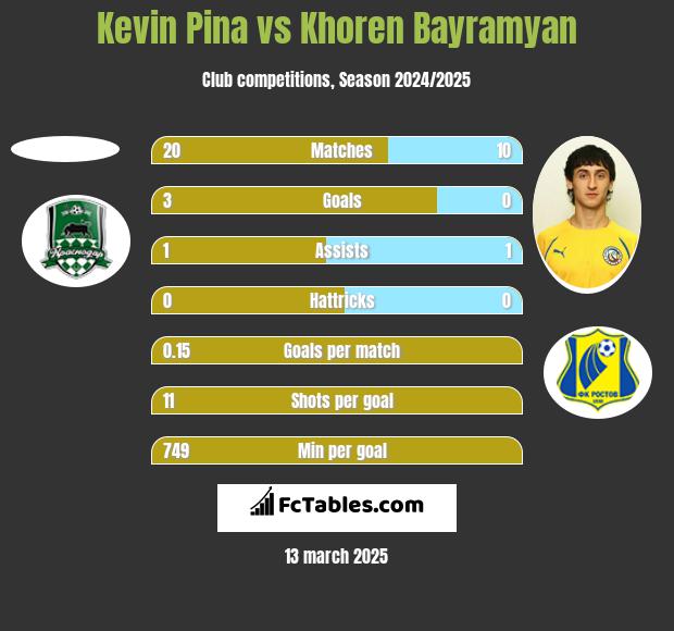 Kevin Pina vs Khoren Bayramyan h2h player stats