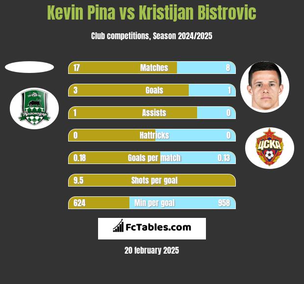 Kevin Pina vs Kristijan Bistrovic h2h player stats