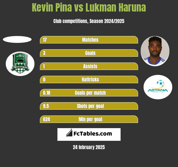 Kevin Pina vs Lukman Haruna h2h player stats