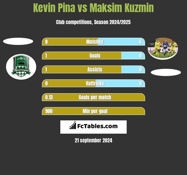 Kevin Pina vs Maksim Kuzmin h2h player stats