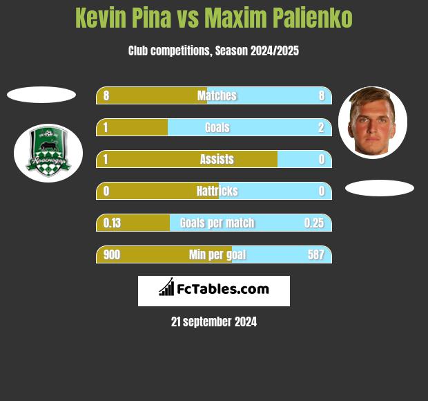 Kevin Pina vs Maxim Palienko h2h player stats