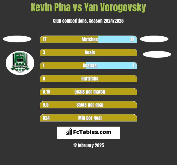 Kevin Pina vs Yan Vorogovsky h2h player stats