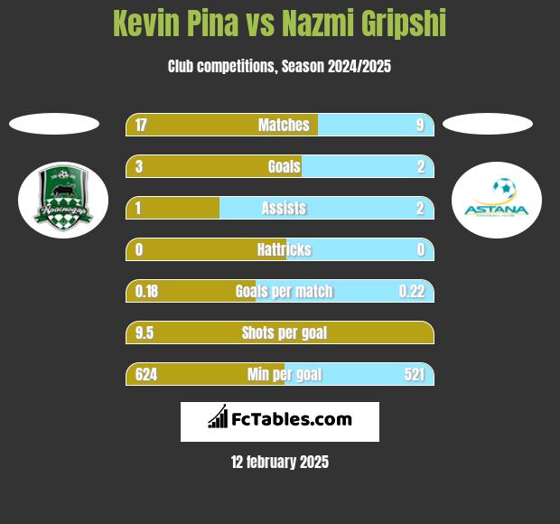 Kevin Pina vs Nazmi Gripshi h2h player stats