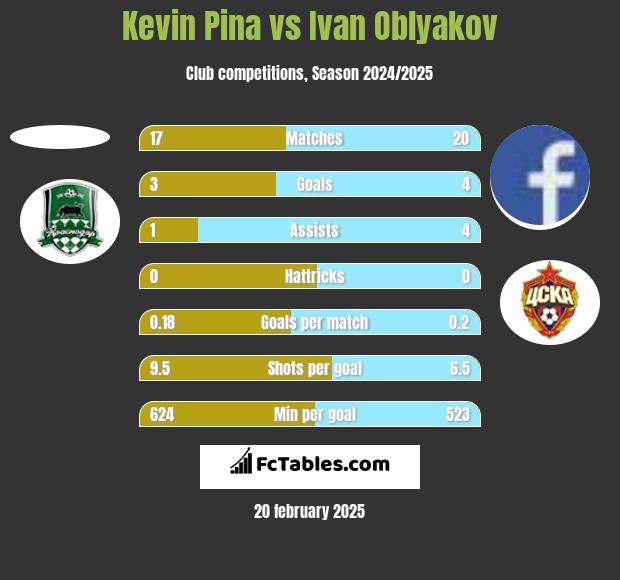 Kevin Pina vs Ivan Oblyakov h2h player stats