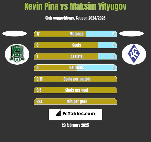 Kevin Pina vs Maksim Vityugov h2h player stats