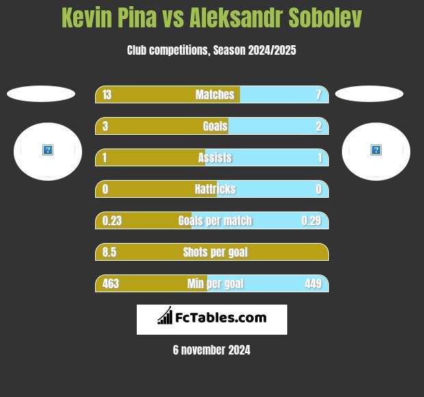 Kevin Pina vs Aleksandr Sobolev h2h player stats