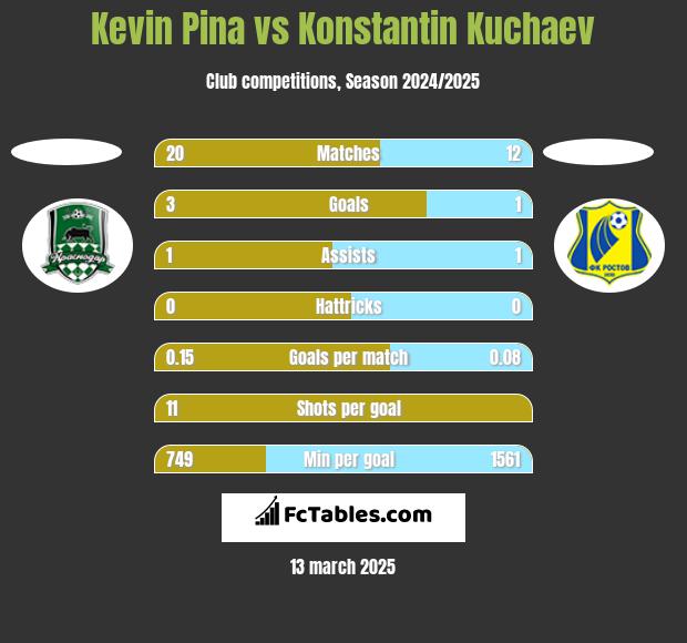 Kevin Pina vs Konstantin Kuchaev h2h player stats