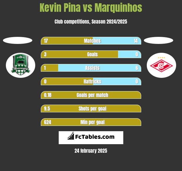 Kevin Pina vs Marquinhos h2h player stats