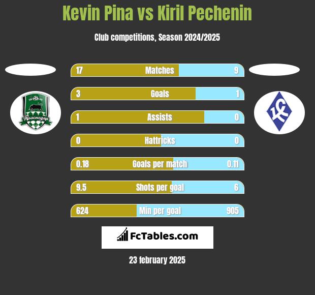 Kevin Pina vs Kiril Pechenin h2h player stats