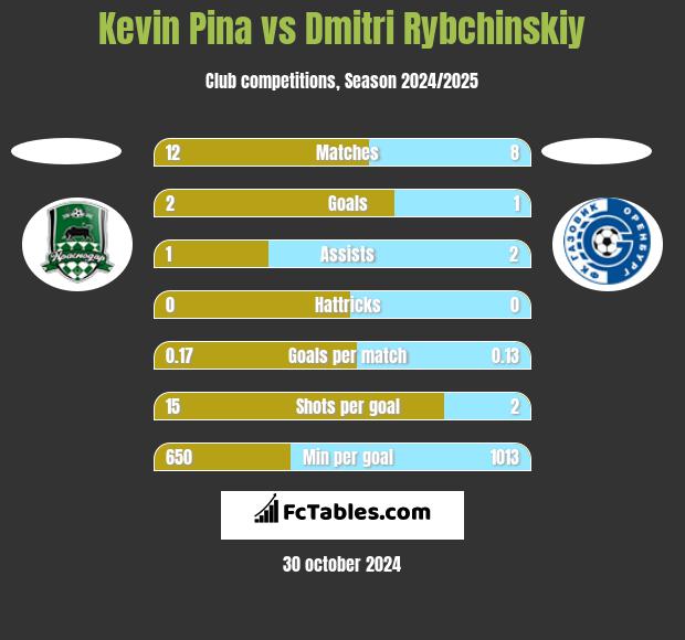 Kevin Pina vs Dmitri Rybchinskiy h2h player stats