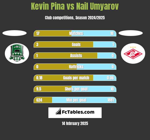 Kevin Pina vs Nail Umyarov h2h player stats