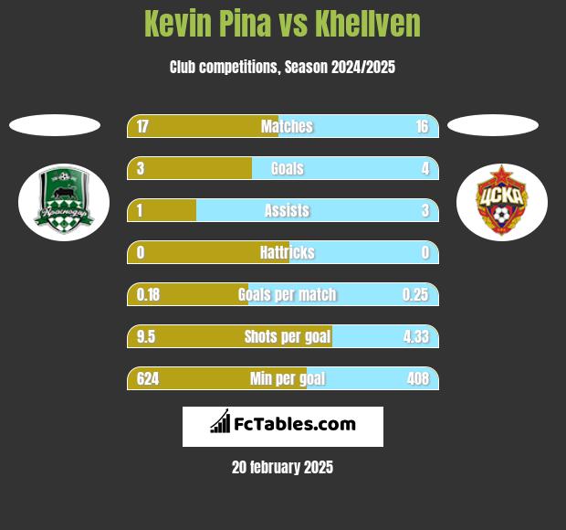 Kevin Pina vs Khellven h2h player stats