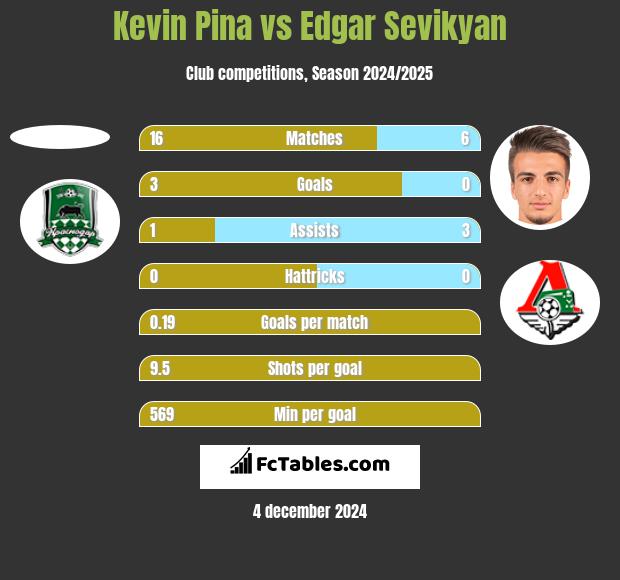 Kevin Pina vs Edgar Sevikyan h2h player stats