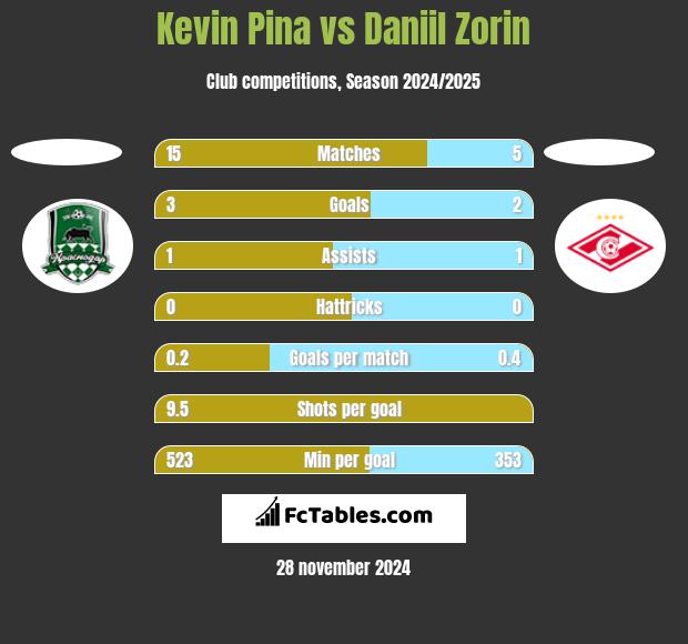 Kevin Pina vs Daniil Zorin h2h player stats