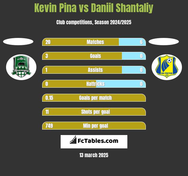 Kevin Pina vs Daniil Shantaliy h2h player stats