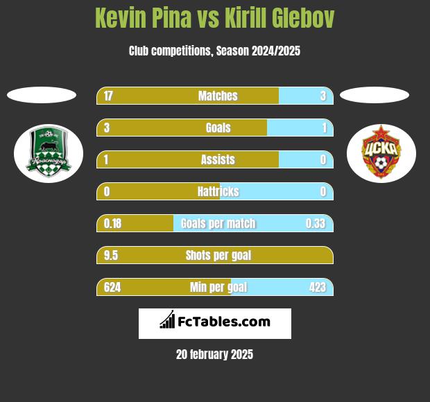 Kevin Pina vs Kirill Glebov h2h player stats