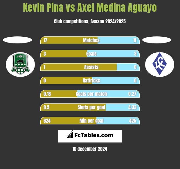 Kevin Pina vs Axel Medina Aguayo h2h player stats