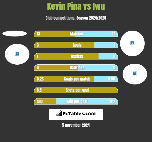 Kevin Pina vs Iwu h2h player stats