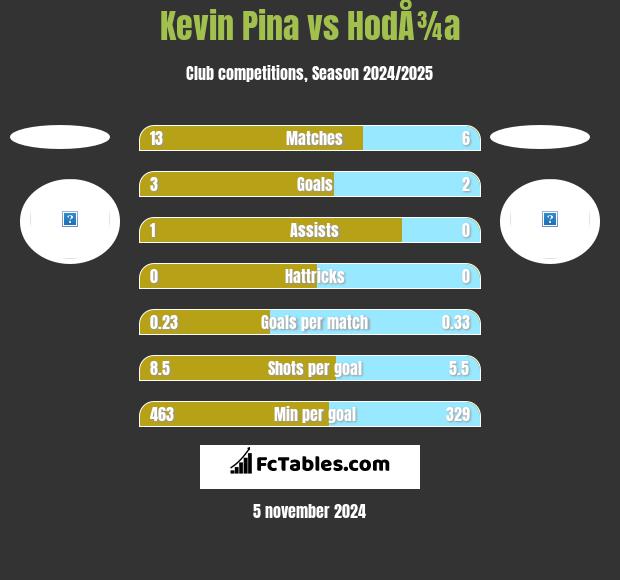 Kevin Pina vs HodÅ¾a h2h player stats