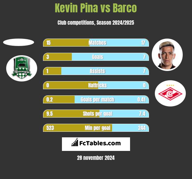 Kevin Pina vs Barco h2h player stats