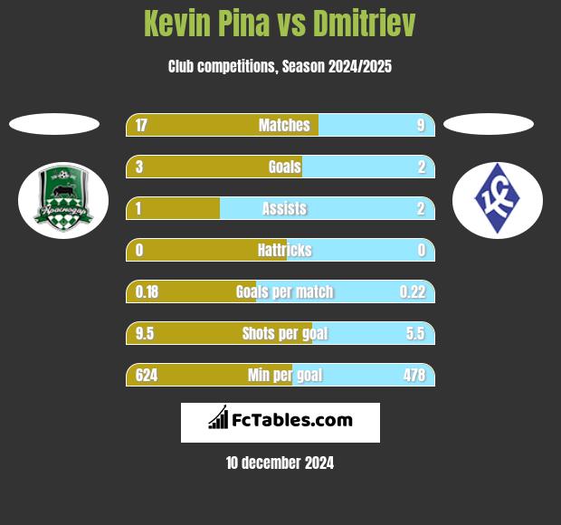 Kevin Pina vs Dmitriev h2h player stats