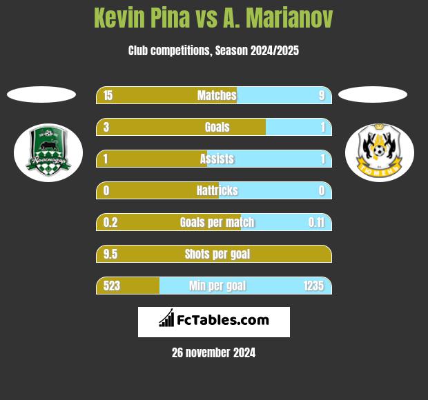 Kevin Pina vs A. Marianov h2h player stats