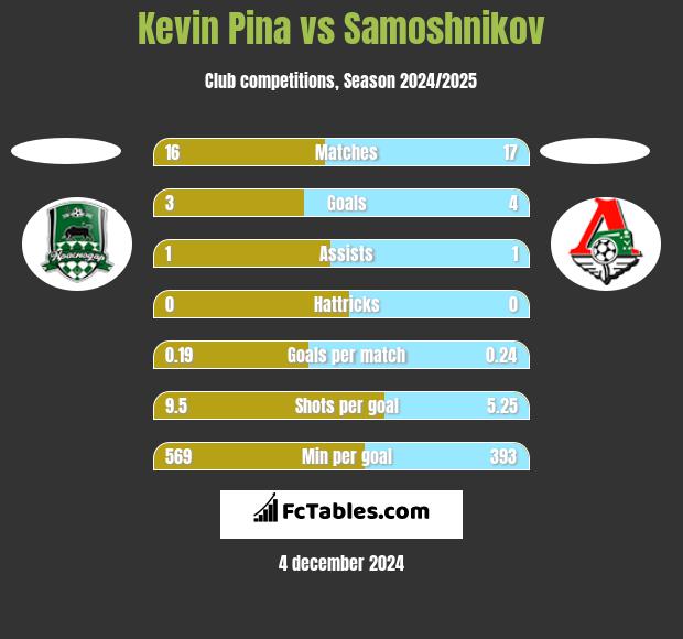 Kevin Pina vs Samoshnikov h2h player stats