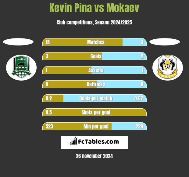 Kevin Pina vs Mokaev h2h player stats