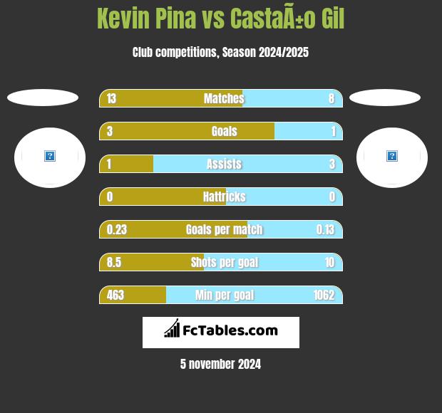 Kevin Pina vs CastaÃ±o Gil h2h player stats