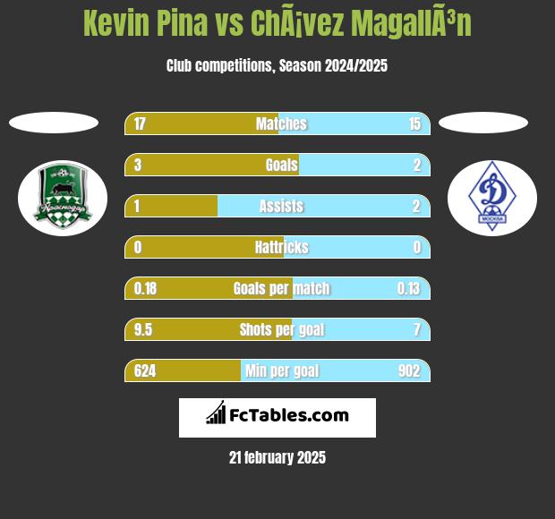 Kevin Pina vs ChÃ¡vez MagallÃ³n h2h player stats