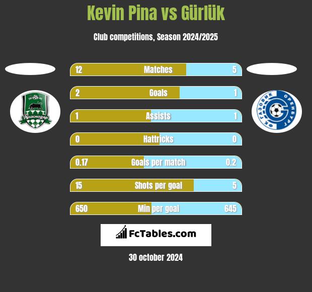 Kevin Pina vs Gürlük h2h player stats