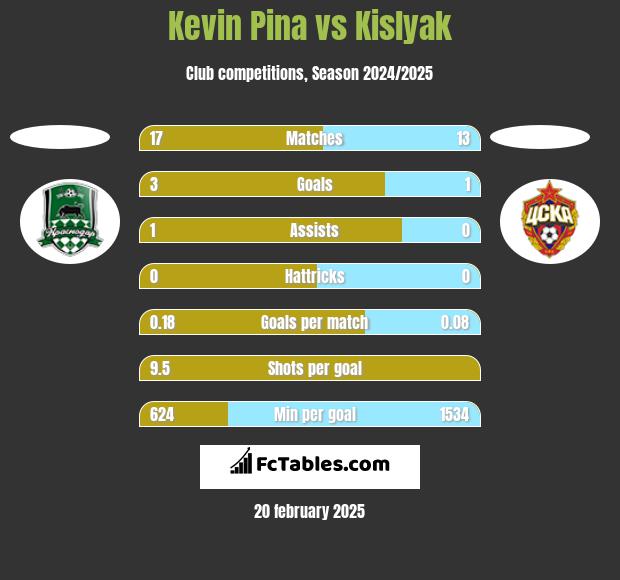 Kevin Pina vs Kislyak h2h player stats