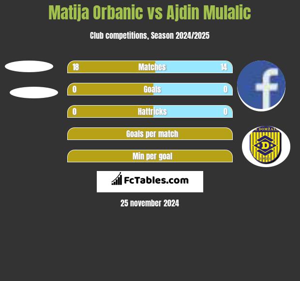 Matija Orbanic vs Ajdin Mulalic h2h player stats