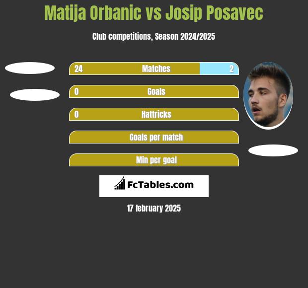 Matija Orbanic vs Josip Posavec h2h player stats