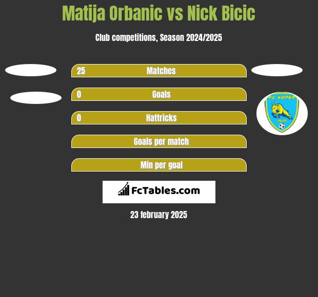 Matija Orbanic vs Nick Bicic h2h player stats