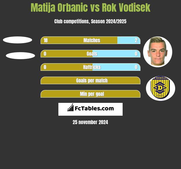 Matija Orbanic vs Rok Vodisek h2h player stats