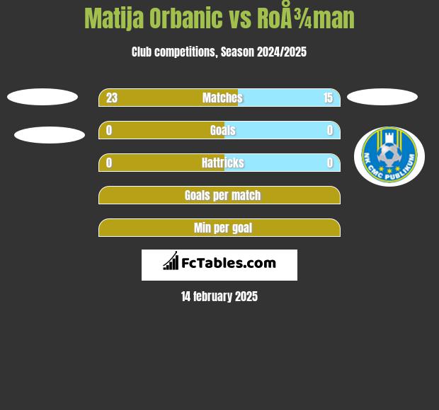 Matija Orbanic vs RoÅ¾man h2h player stats