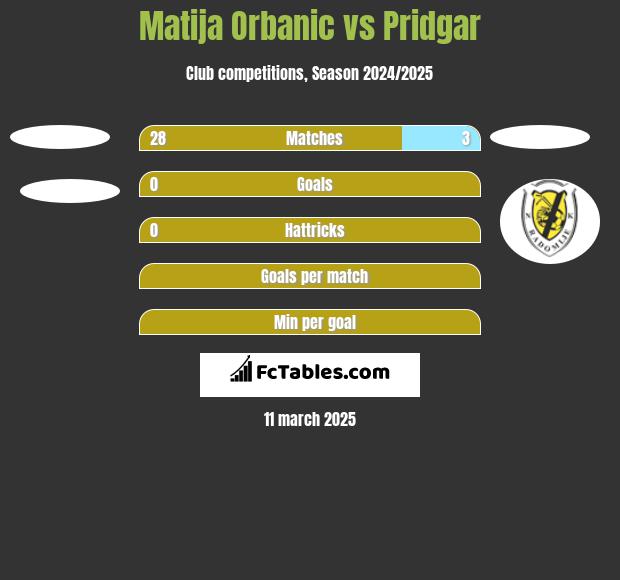 Matija Orbanic vs Pridgar h2h player stats