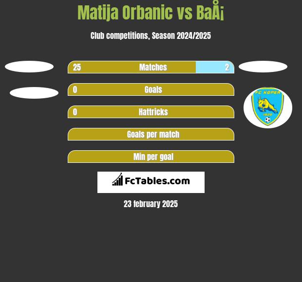 Matija Orbanic vs BaÅ¡ h2h player stats