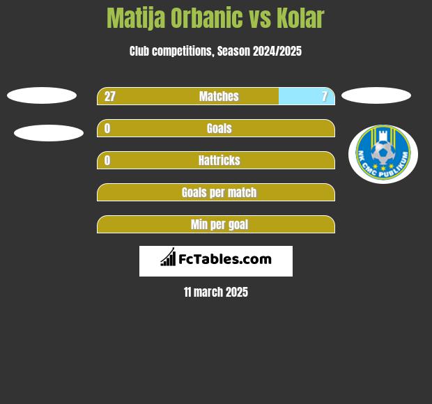 Matija Orbanic vs Kolar h2h player stats