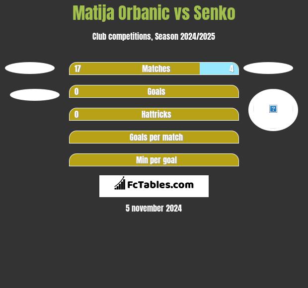 Matija Orbanic vs Senko h2h player stats