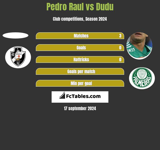 Pedro Raul vs Dudu h2h player stats