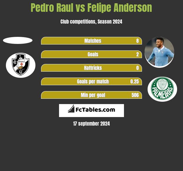 Pedro Raul vs Felipe Anderson h2h player stats