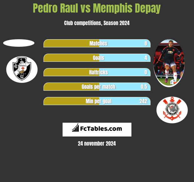 Pedro Raul vs Memphis Depay h2h player stats