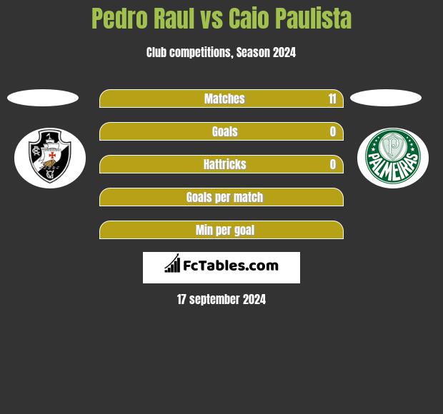 Pedro Raul vs Caio Paulista h2h player stats