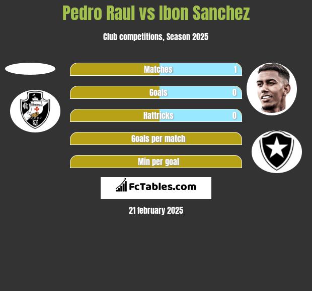 Pedro Raul vs Ibon Sanchez h2h player stats